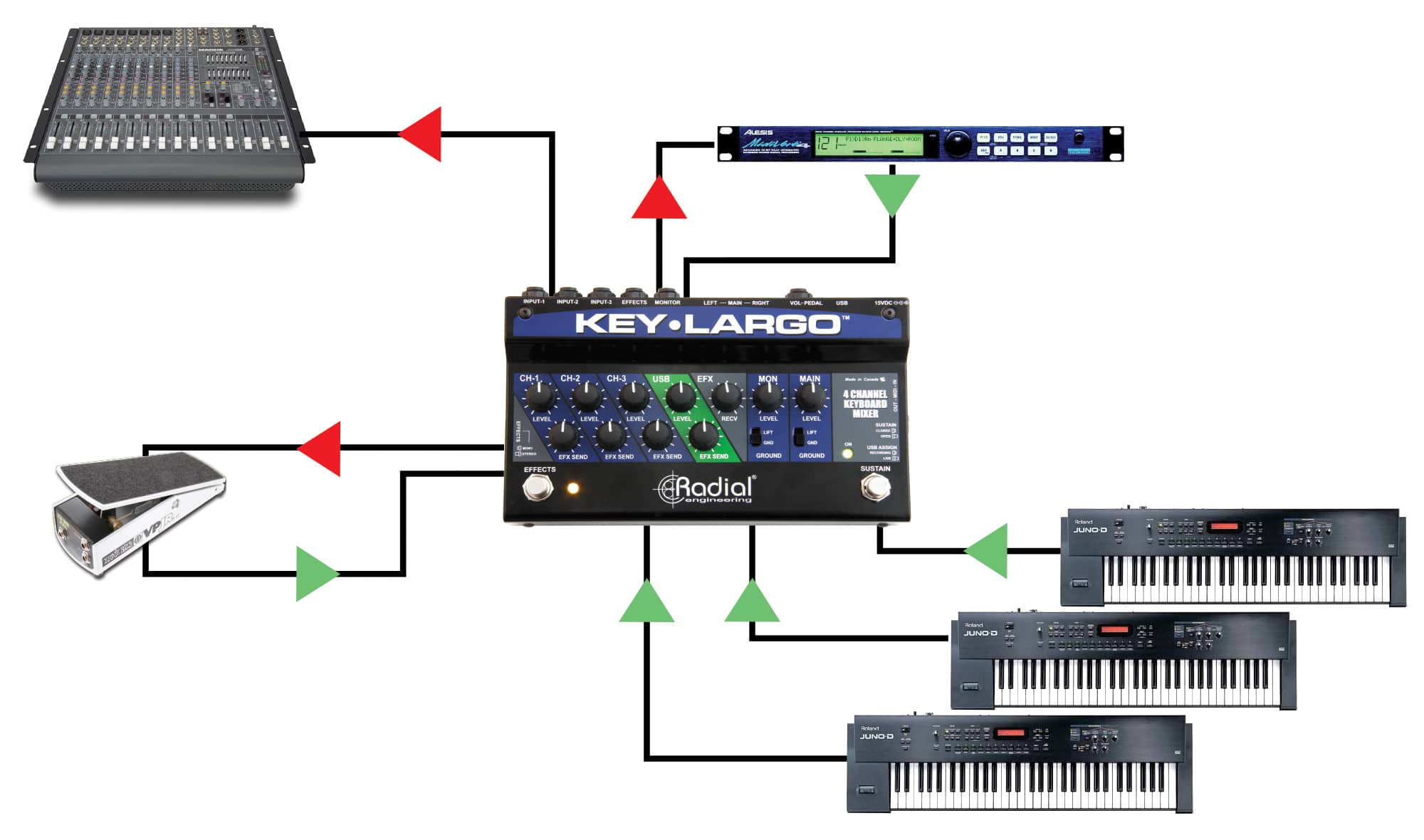 Radial Key Largo Routing