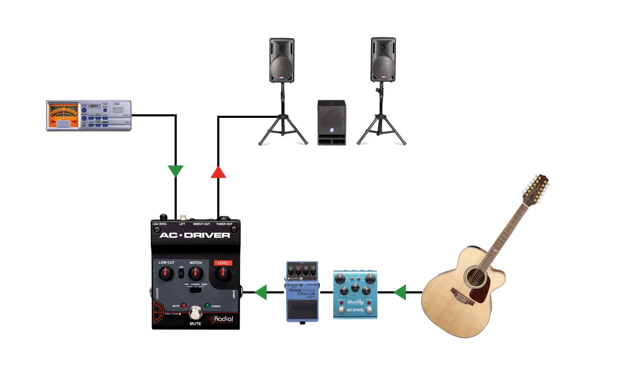 Radial AC-Driver flow chart with acoustic guitar and pedals