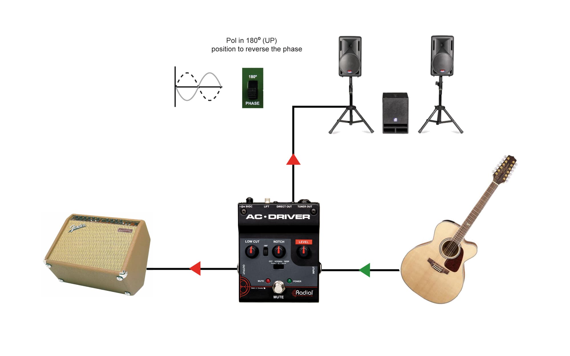 Radial AC-Driver flow chart with acoustic