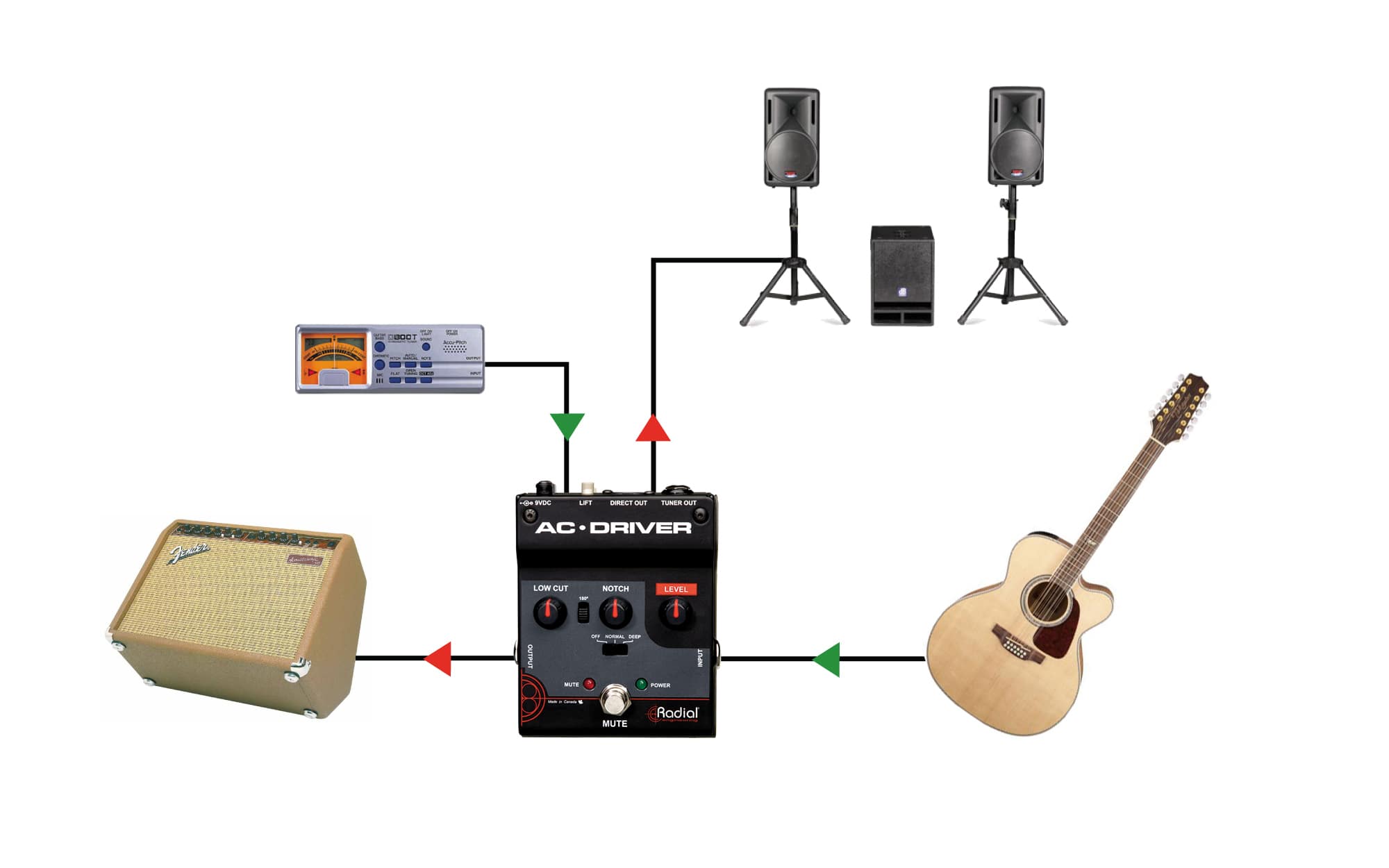 Radial AC-Driver flow chart with acoustic guitar