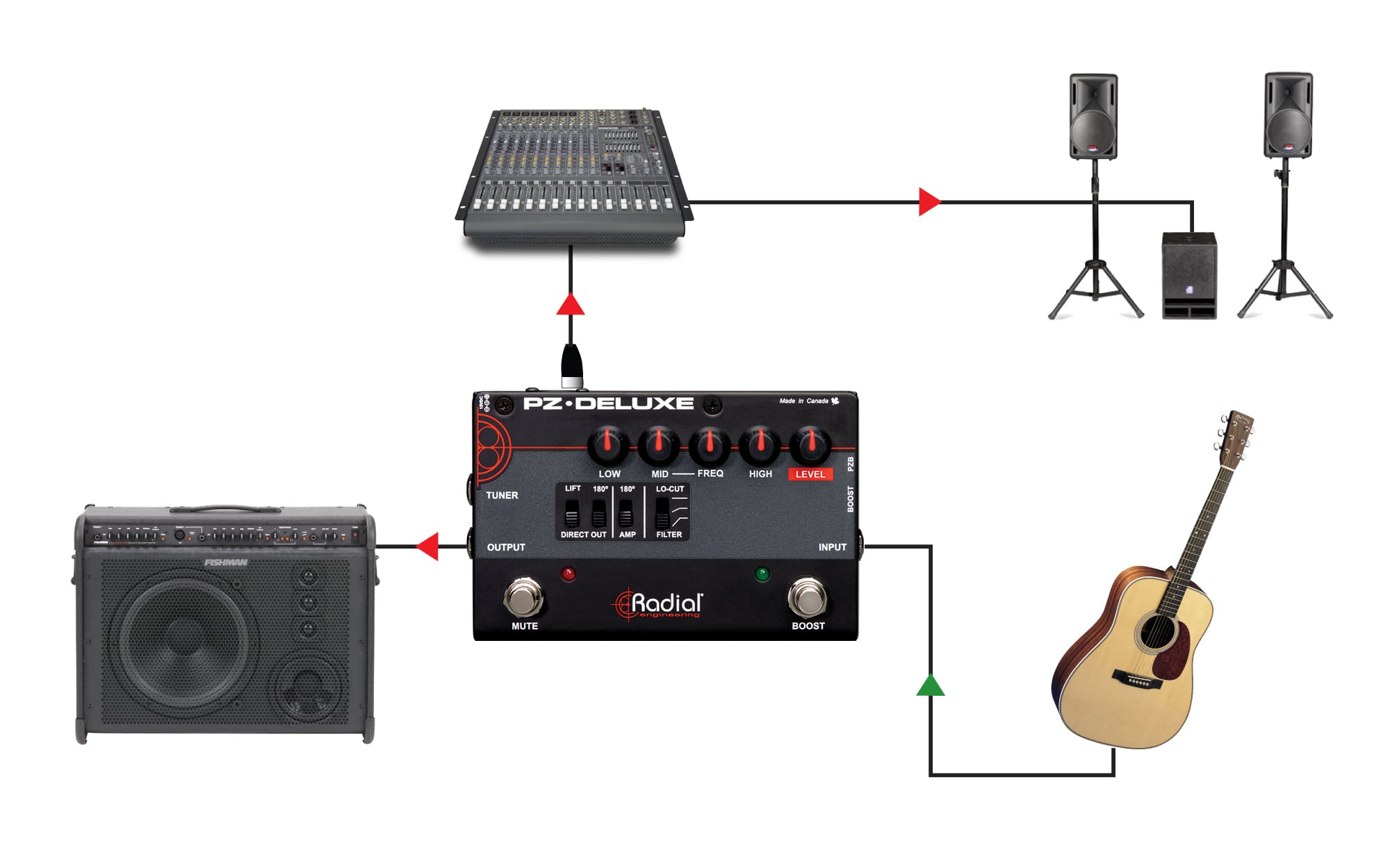 Radial PZ-Deluxe flow chart with acoustic guitar