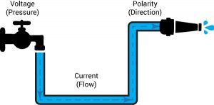 Guitar pedal, power, water analogy