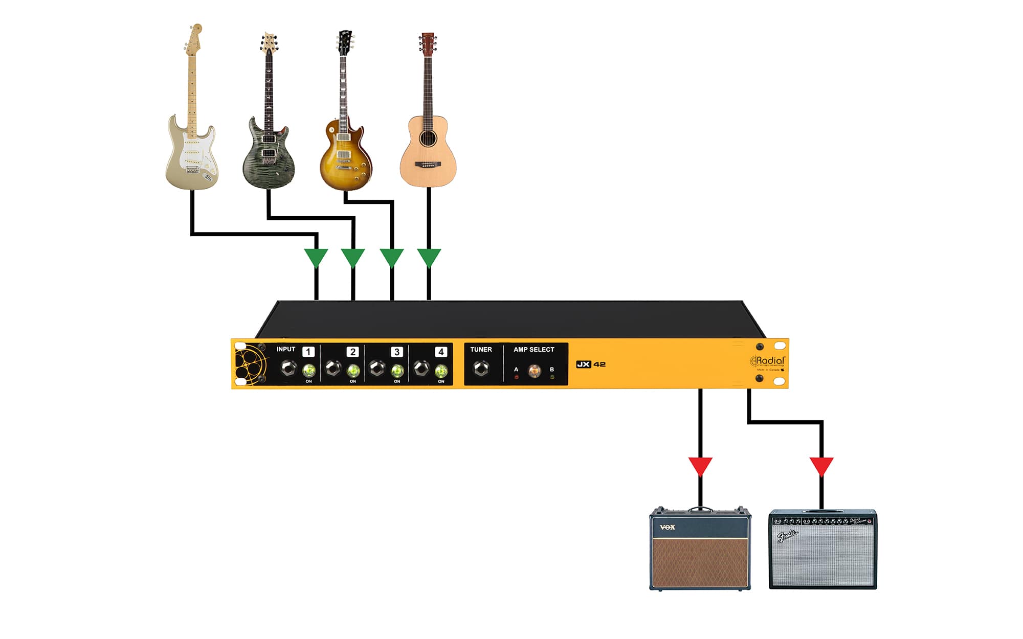 JX42 Application - Switch between four guitars and two amps